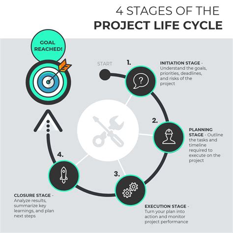 Image result for Project Life Cycle Models