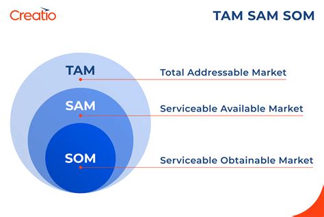 The Guide to TAM SAM SOM: How to Calculate Them | Creatio