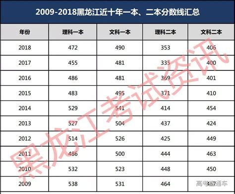 大庆高考录取分数线一览表,2021-2019年历年高考分数线