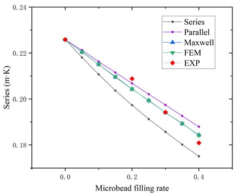 Influence of the Void Structure on Thermal Performance in HGM/ER Composites
