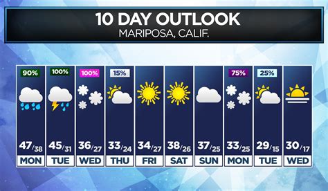 Image result for Understanding Weather Forecast