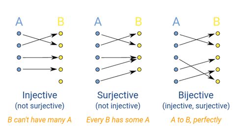 Image result for Injective Surjective Bijective Sets