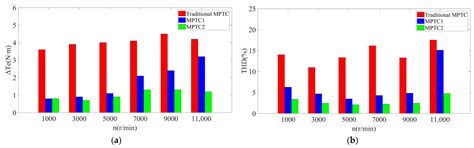 Zero Common-Mode Voltage Model Predictive Torque Control Based on ...