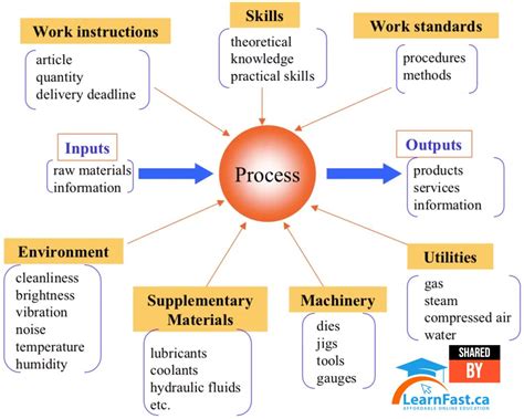 Image result for Continuous production Process Engineering