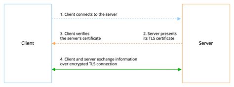 Image result for MTLS Authentication webMethods API GW