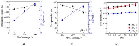 Amorphous–Crystalline Calcium Phosphate Coating Promotes In Vitro ...