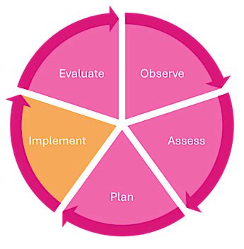 The EYLF v2.0 Planning Cycle: Implement - Twinkl