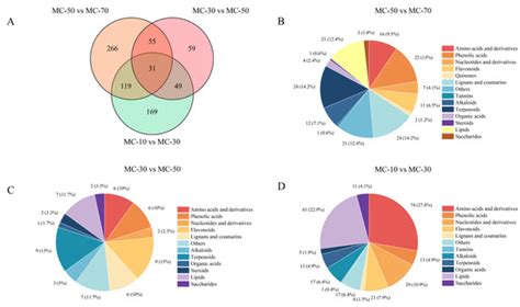 Widely Targeted Metabolomics Analyses Provide Insights into the ...