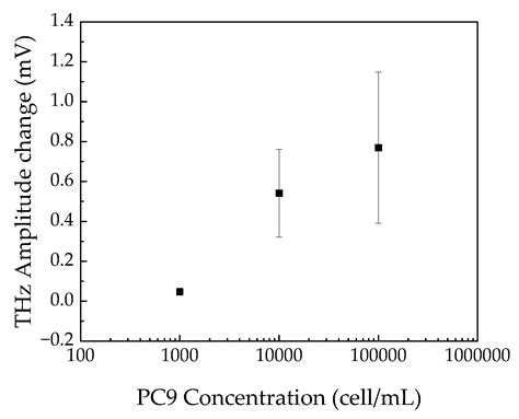 Detection of Lung Cancer Cells in Solutions Using a Terahertz Chemical ...