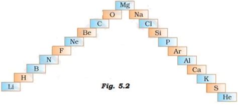 (a) In this ladder (Figure 5.2) symbols of elements are jumbled up ...