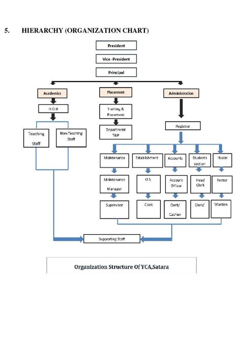 Organogram