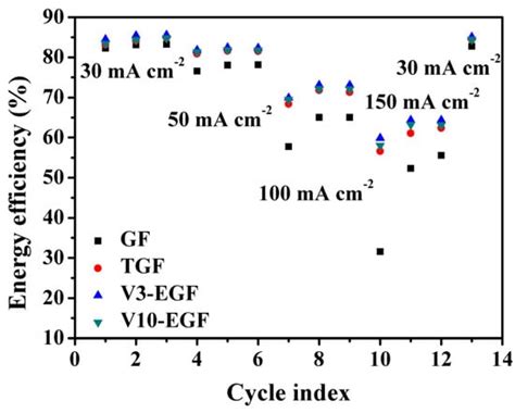 V2O5-Activated Graphite Felt with Enhanced Activity for Vanadium Redox ...
