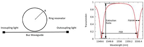 An Approach to Ring Resonator Biosensing Assisted by Dielectrophoresis ...
