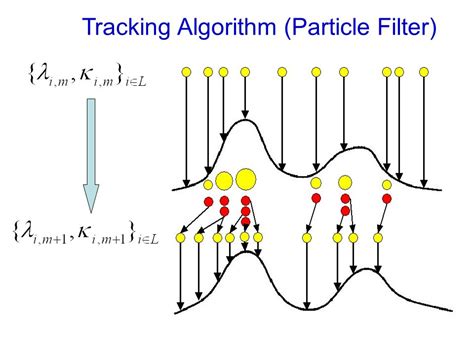 Tracking Particle Filters 的图像结果