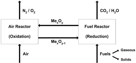 Chemical-Looping Combustion and Gasification of Coals and Oxygen ...