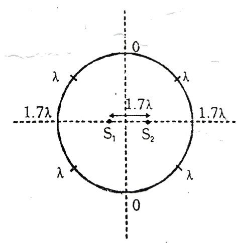 Find the number of maxima attend on circular perimeter as shown in the ...