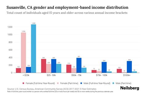Susanville, CA Income By Gender - 2025 Update | Neilsberg