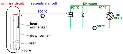 Optimization of Natural Circulation District Heating Reactor Primary ...