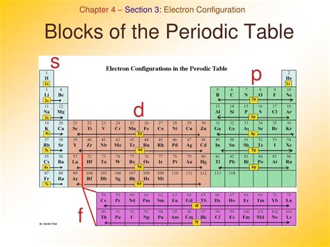 4 blocks of periodic table - ismshery