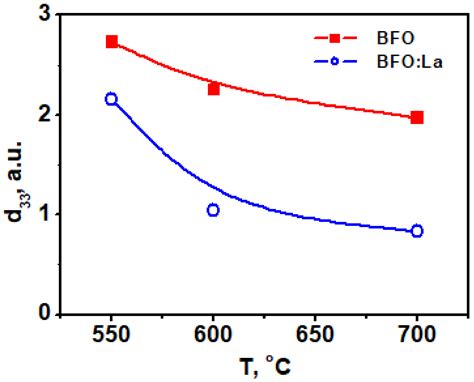Nanoscale Piezoelectric Properties and Phase Separation in Pure and La ...