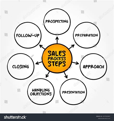 Sales Process Steps Sales Strategy Mind Stock Vector (Royalty Free ...