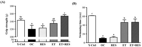 Effects of Resveratrol Supplementation and Exercise Training on ...