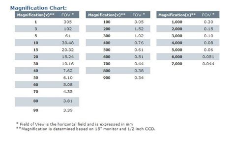 Image result for Compound Microscope Magnification Levels