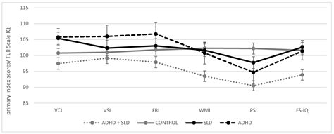 Cognitive Profiles in the WISC-V of Children with ADHD and Specific ...