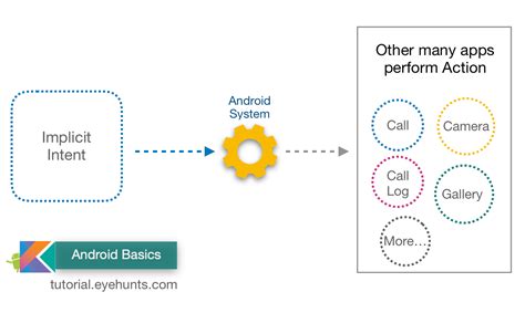 Image result for Android Activity Implicity
