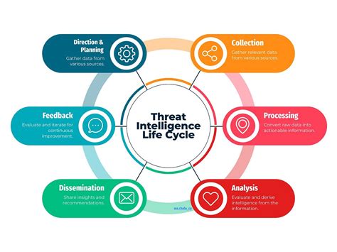 Image result for Intelligence cycle Topics: Definition