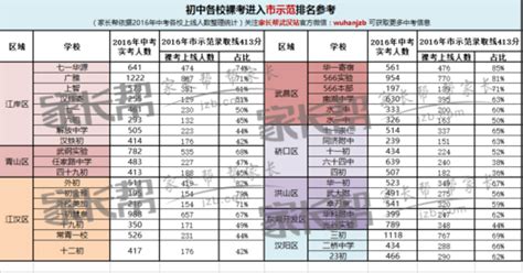武汉中考成绩：初中升学率（示范率 普高率）表 - 米粒妈咪