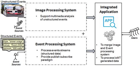 Image result for How Event Processing Work