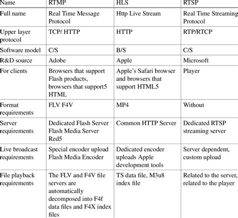 Image result for Stream Format