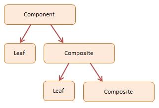 Image result for JavaScript Composite Design Pattern