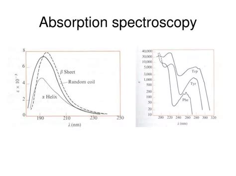 Image result for Simple Absorption Spectroscopy