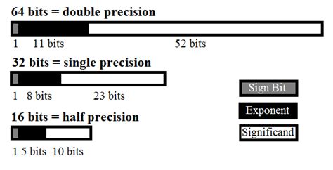 Floating Point Explained 的图像结果