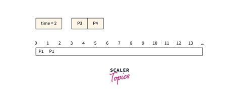 Image result for SJF Algorithm in OS