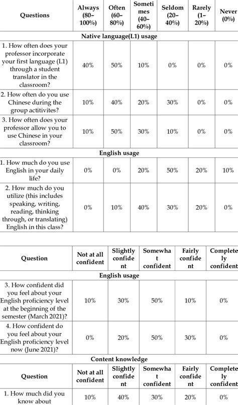 Image result for Descriptive Research Questionnaire Example