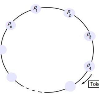 Image result for Ring Algorithm in Distributed System