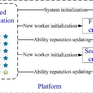 Explain Reputation System Design Options 的图像结果