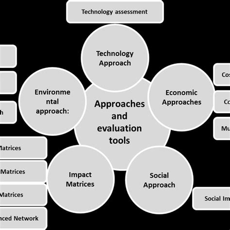 Evaluation Approaches 的图像结果