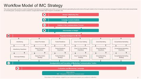 Image result for IMC Strategy