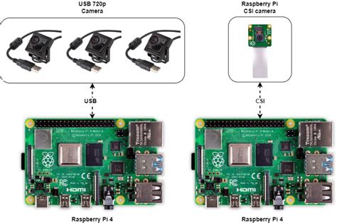 Image result for Building a Security Camera with Raspberry Pi