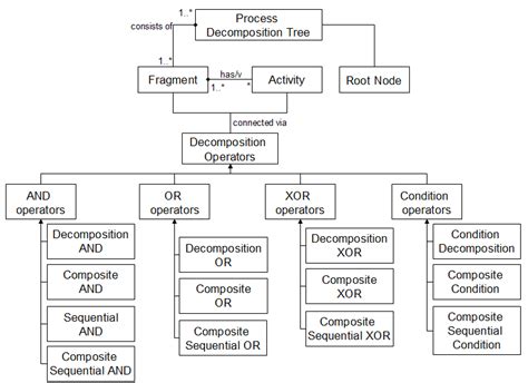Image result for Engineering Decomposition Tree