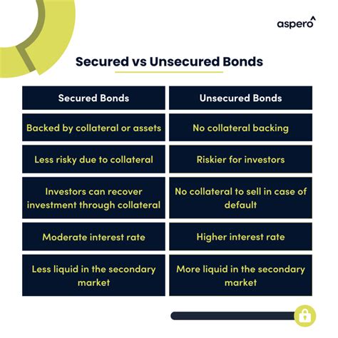 Secured Bonds vs Unsecured Bonds - Aspero