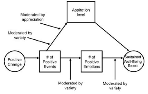 Image result for Hap Model