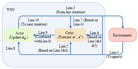 A Distributed Anti-Jamming Algorithm Based on Actor–Critic Countering ...