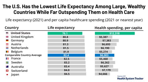 The U.S. Has the Lowest Life Expectancy Among Large, Wealthy Countries While Far Outspending ...