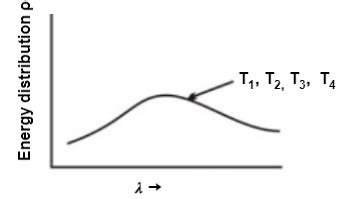Which of the following curve is correct for blackbody radiation? (Given: T1