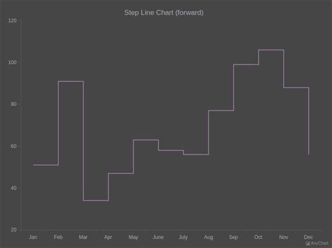 Image result for Step Line Chart